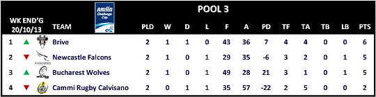 Amlin Challenge Cup Table Round 2 Pool 3